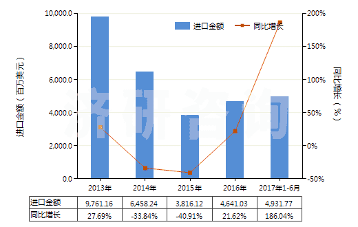 2013-2017年6月中國未制成型的煉焦煤(不論是否粉化)(HS27011210)進(jìn)口總額及增速統(tǒng)計